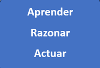 Esquema de la definición de IA: Aprender, Razonar y Actuar
