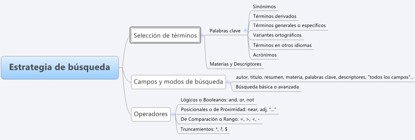 Esquema resumen de todos los elementos implicados en una estrategia de búsqueda: 1) Selección de términos, 2) Campos y modos de búsqueda, 3) Operadores