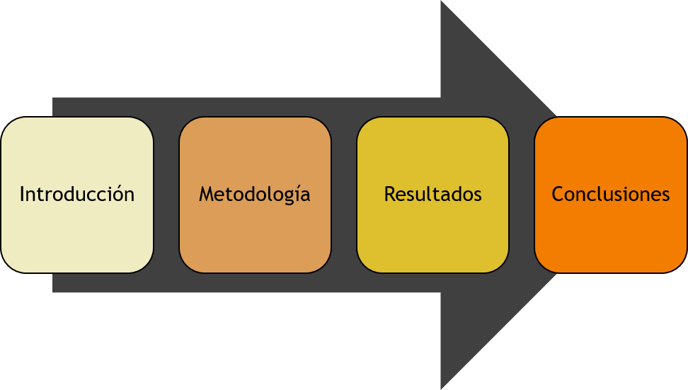 Imagen que muestra las partes que componen el cuerpo del trabajo: introducción, metodología, resultados y conclusiones