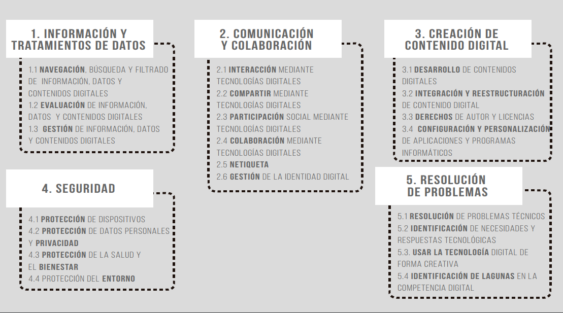 áreas y competencias