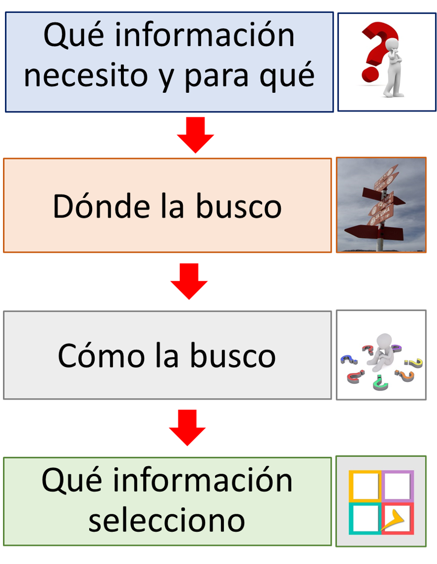 Imagen que enumera las cuestiones a plantear para realizar una búsqueda de información: qué información necesito y para qué; dónde la busco; cómo la busco y qué información selecciono.