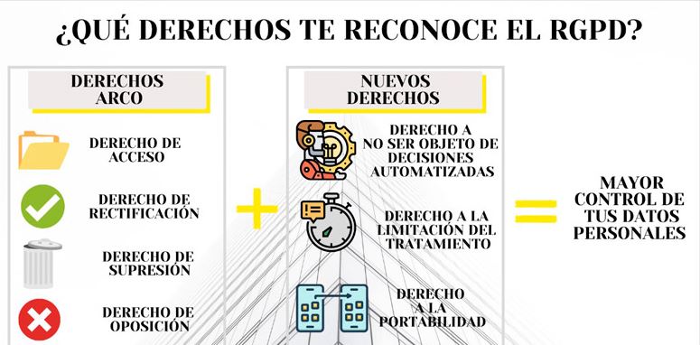 Infografia: Drets ARCO (dret d'accés, dret de rectificació, dret de supressió i dret d'oposició) i nous drets (dret a no ser objecte de decisions automatitzades, dret a la limitació del tractament i dret a la portabilitat de les dades).  Major control de les teues dades personals