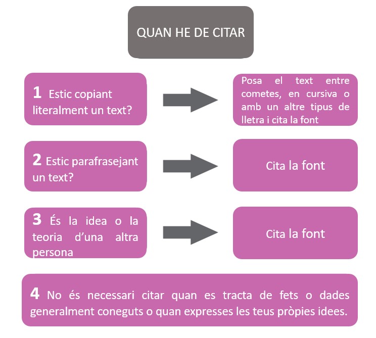 Infografía explicant quan has de cotar a l'hora de redactar els treballs acadèmics