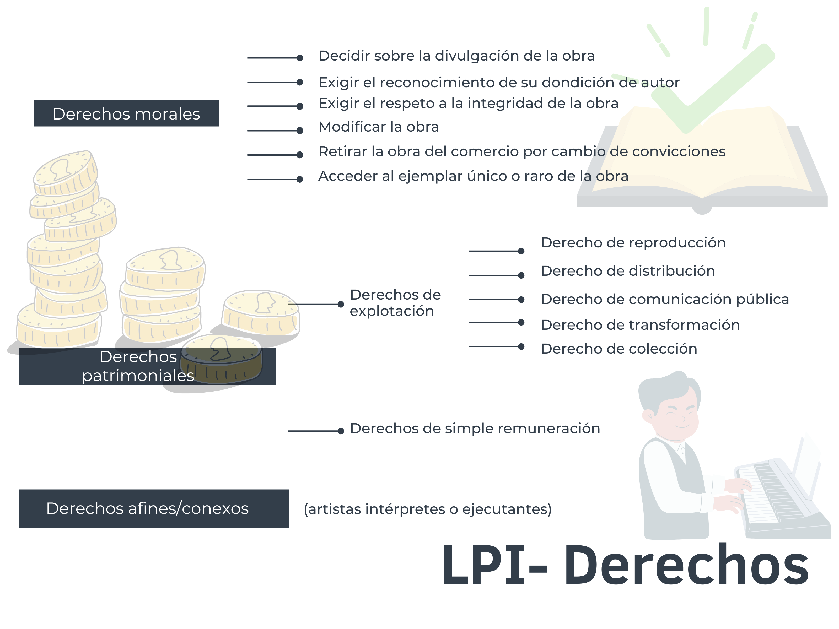 Derechos protegidos en la Ley de Propiedad Intelectual