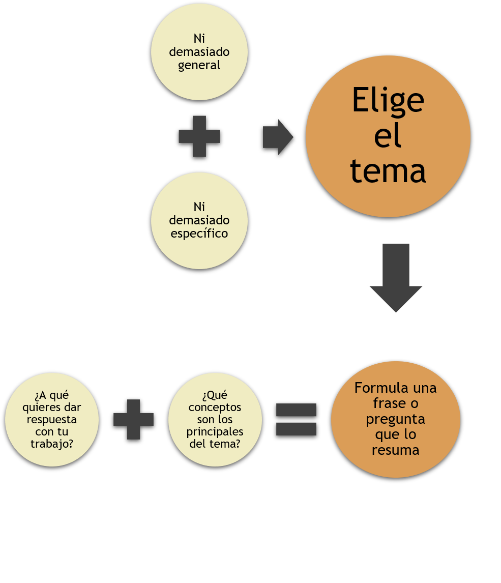 Imagen sobre la importancia de elegir un buen tema y cómo formular una hipótesis