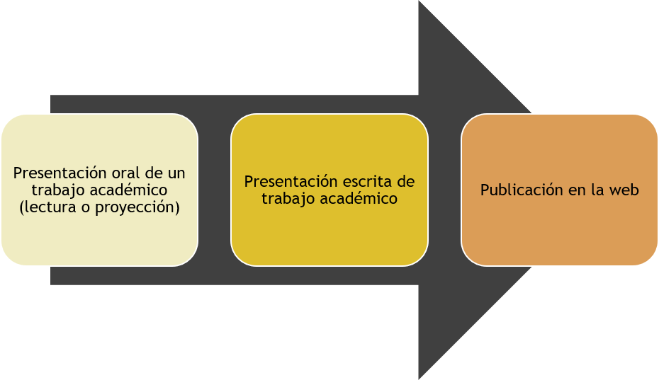 Imagen que muestra, gráficamente, distintas formas de presentación de un trabajo: lectura, proyección, publicación...