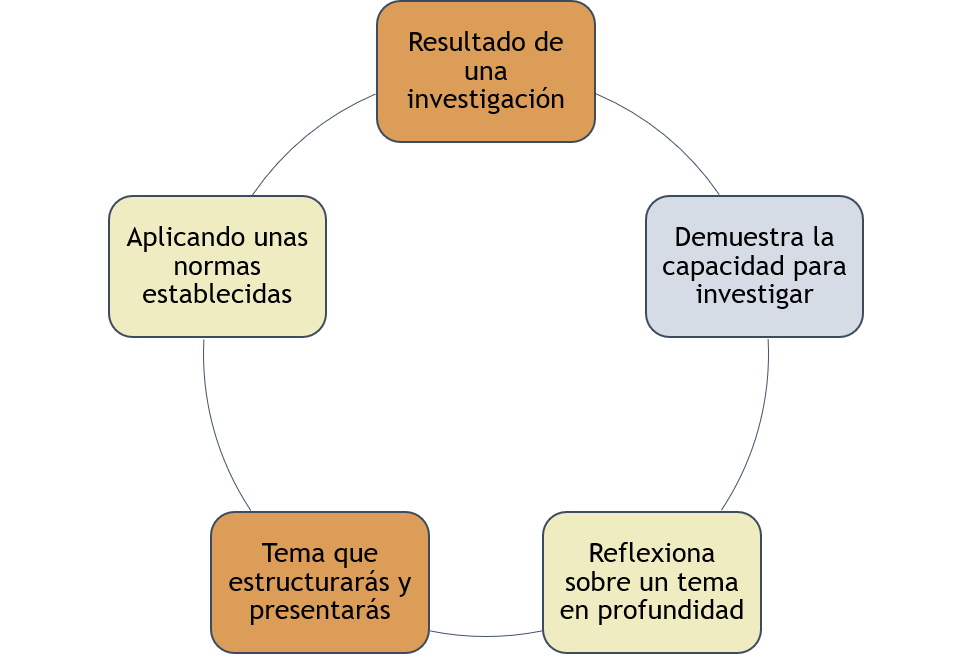 Gráfico que explica diversas características de un trabajo académico
