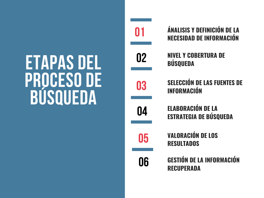 Etapas del proceso de búsqueda:1) Análisis y definición de la necesidad de información, 2) Nivel y cobertura de la búsqueda, 3) Selección de las fuentes de información, 4) Elaboración de la estrategia de búsqueda, 5) Valoración de los resultados, 6) Gestión de la información recuperada.