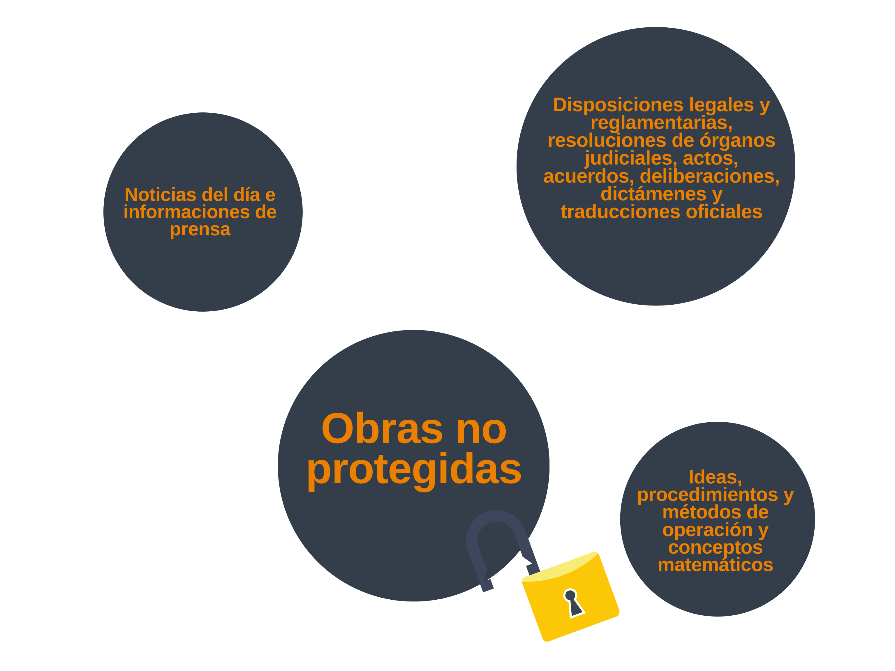 Se excluyen de esta protección en la Ley de propiedad intelectual las noticias del día e información de prensa, las disposiciones legales y reglamentarias, resoluciones judiciales, traducciones oficiales, etc., las ideas, procedimientos, métodos de operación y conceptos matemáticos