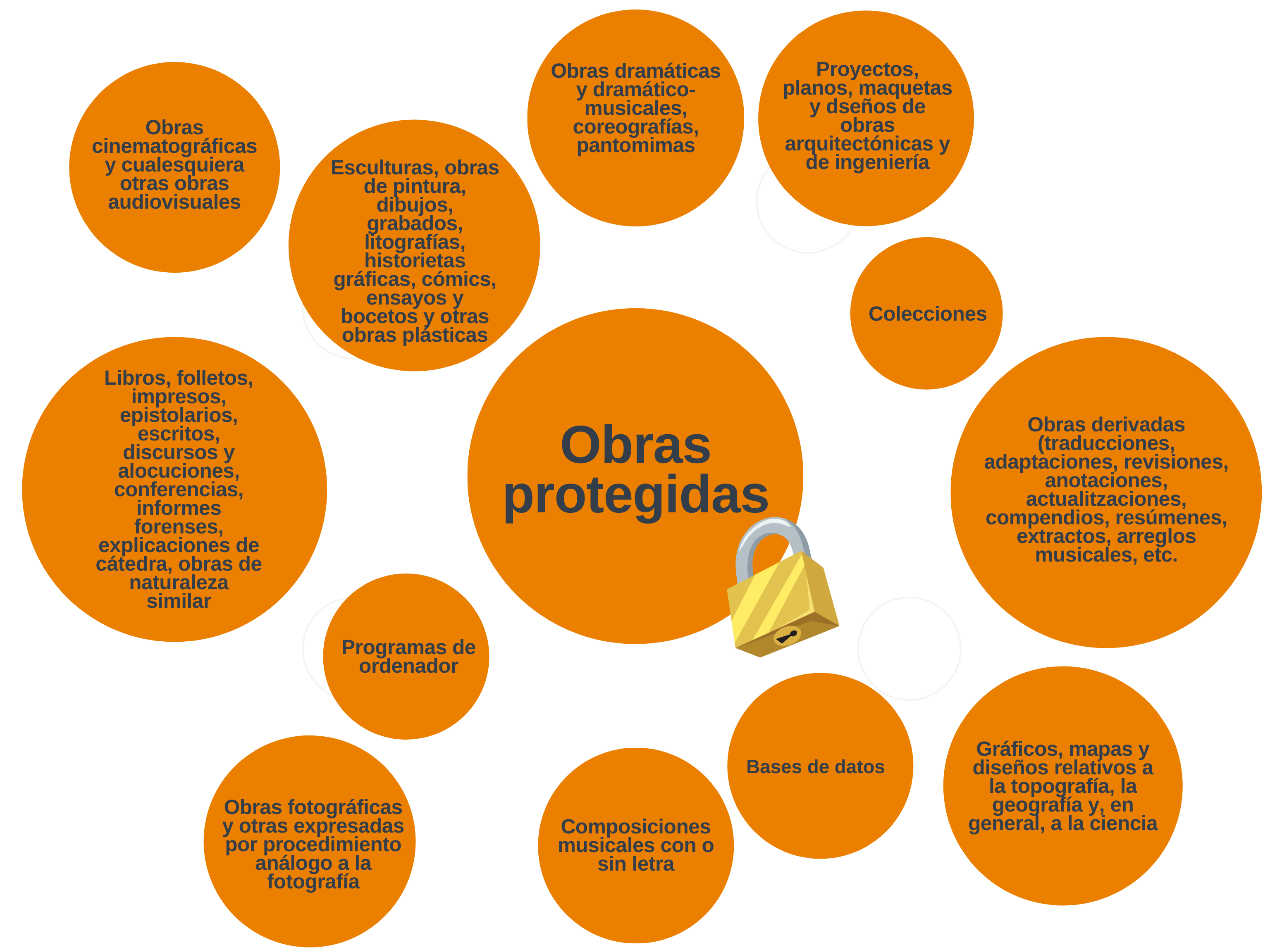 Son obras protegidas en la Ley de Propiedad Intelectual las obras audiovisuales, escultóricas, pictóricas, dramáticas, coreográficas, proyectos, planos, maquetas, libros, folletos, discursos, informes forenses, explicaciones de cátedra, composiciones musicales, gráficos, mapas, colecciones, traducciones, adaptaciones, arreglos musicales, programas de ordenador y bases de datos