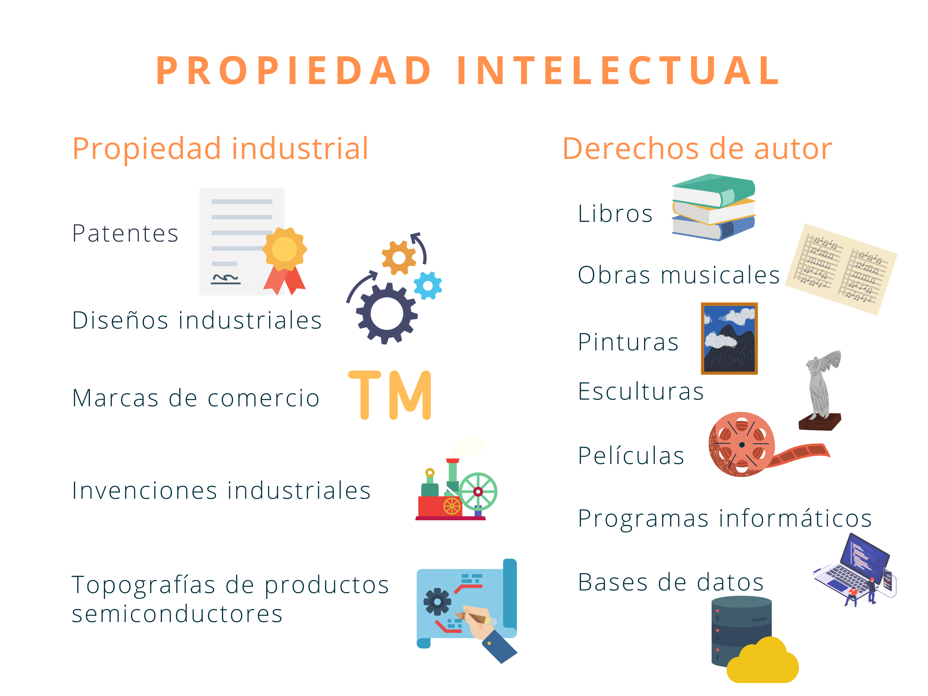 La Propiedad industrial protege patentes, diseños industriales, marcas, invenciones industriales y topografías de productos semiconductores. Los derechos de autor protegen obras literarias, musicales, pinturas, esculturas, películas, programas informáticos y bases de datos
