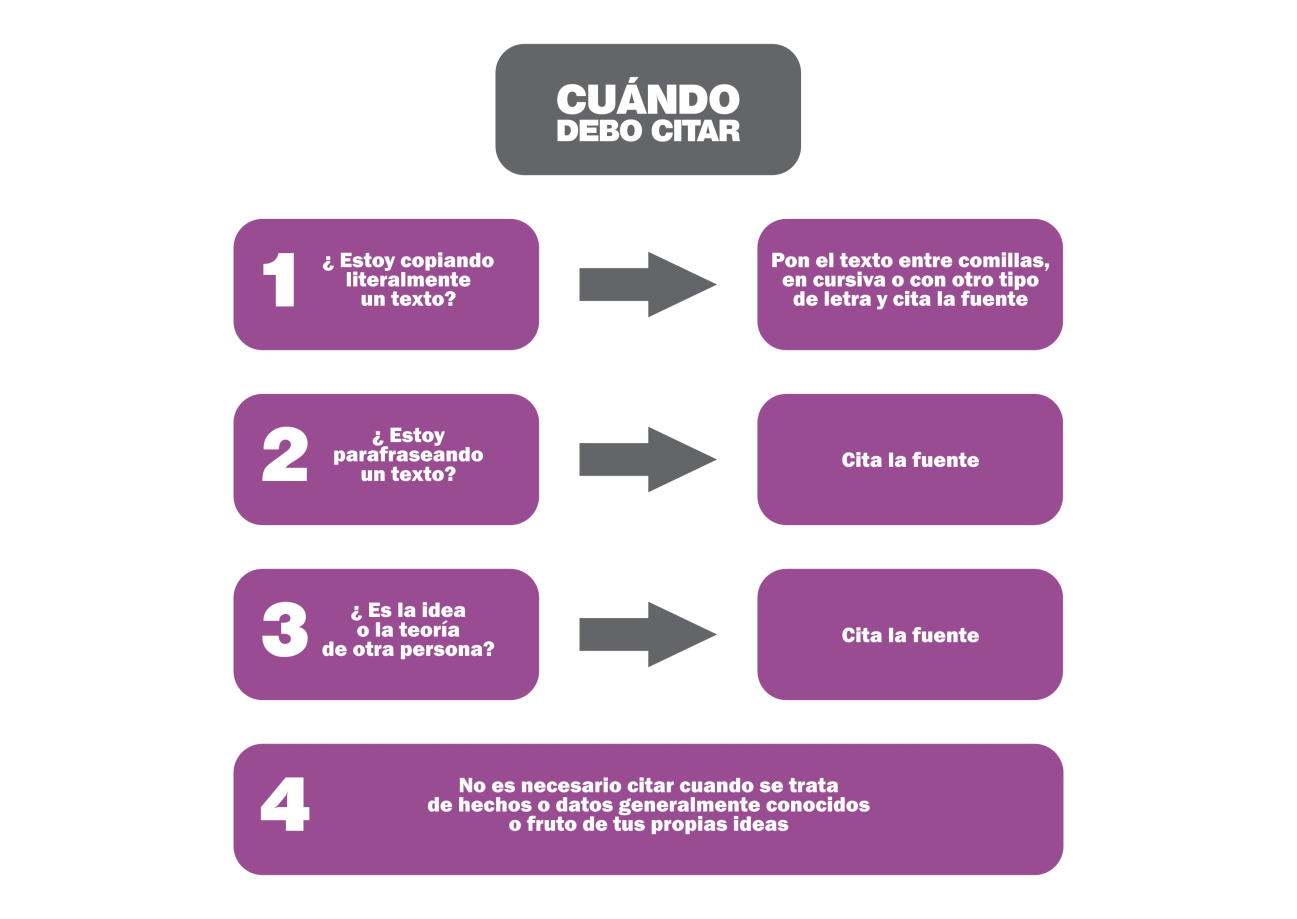 Cuadro que resume los casos en que debemos citar nuestras fuentes