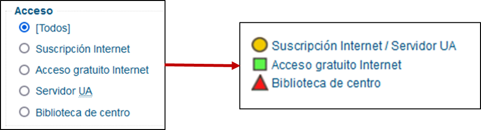 Captura de pantalla mostrando las distintas opciones de acceso a las bases de datos: 1) Suscripción Internet / Servidor UA (identificadas por un icono circular amarillo), 2) Acceso gratuito Internet (icono: cuadrado verde), 3) Biblioteca de centro (icono: triángulo rojo), 4) Todos