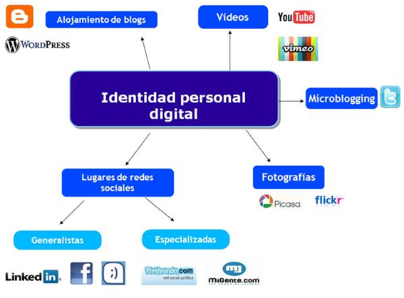 identidad digital personal