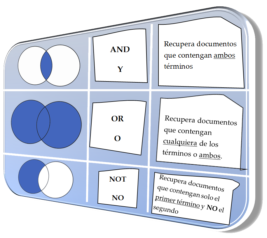 Imagen que representa los principales operadores booleanos: AND (Y) para recuperar documentos que contengan todos los términos indicados; el OR (O) para recuperar documentos que contengan cualquiera de los términos o ambos y NOT (NO) para recuperar documentos que contengan el primer término y no el segundo.