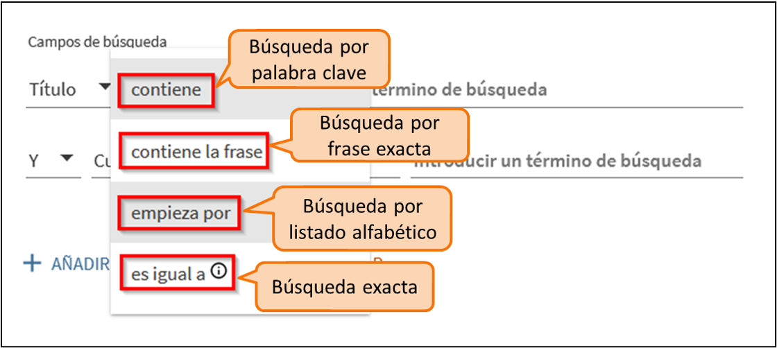 Imagen que recoge los 4 modos de busqueda avanzada modos búsqueda del formulario de búsqueda avanzada: contiene (palabra clave), contiene la frase (frase exacta), empieza por (listado alfabético) y es igual a (búsqueda exacta) 
