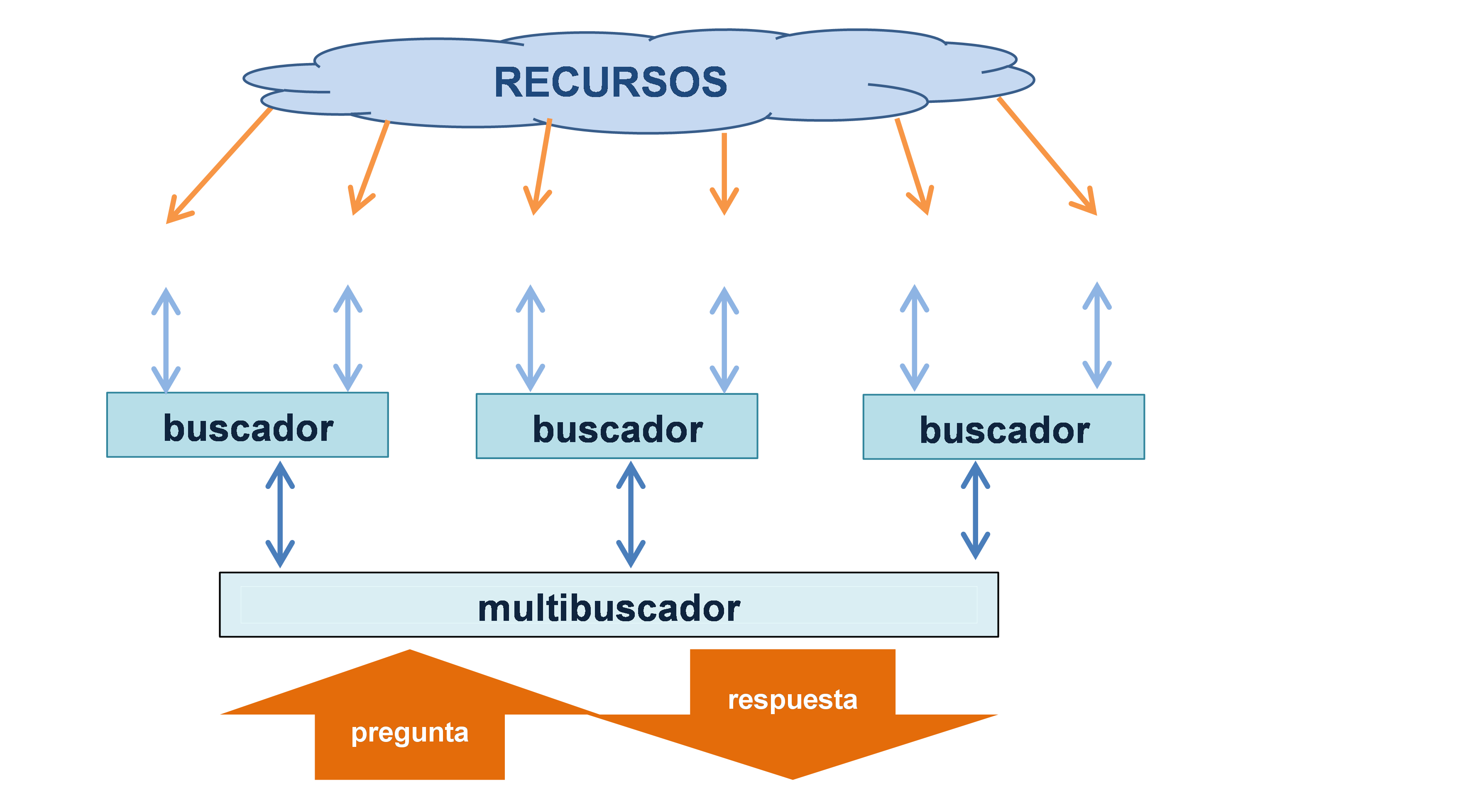 esquema de un multibuscador