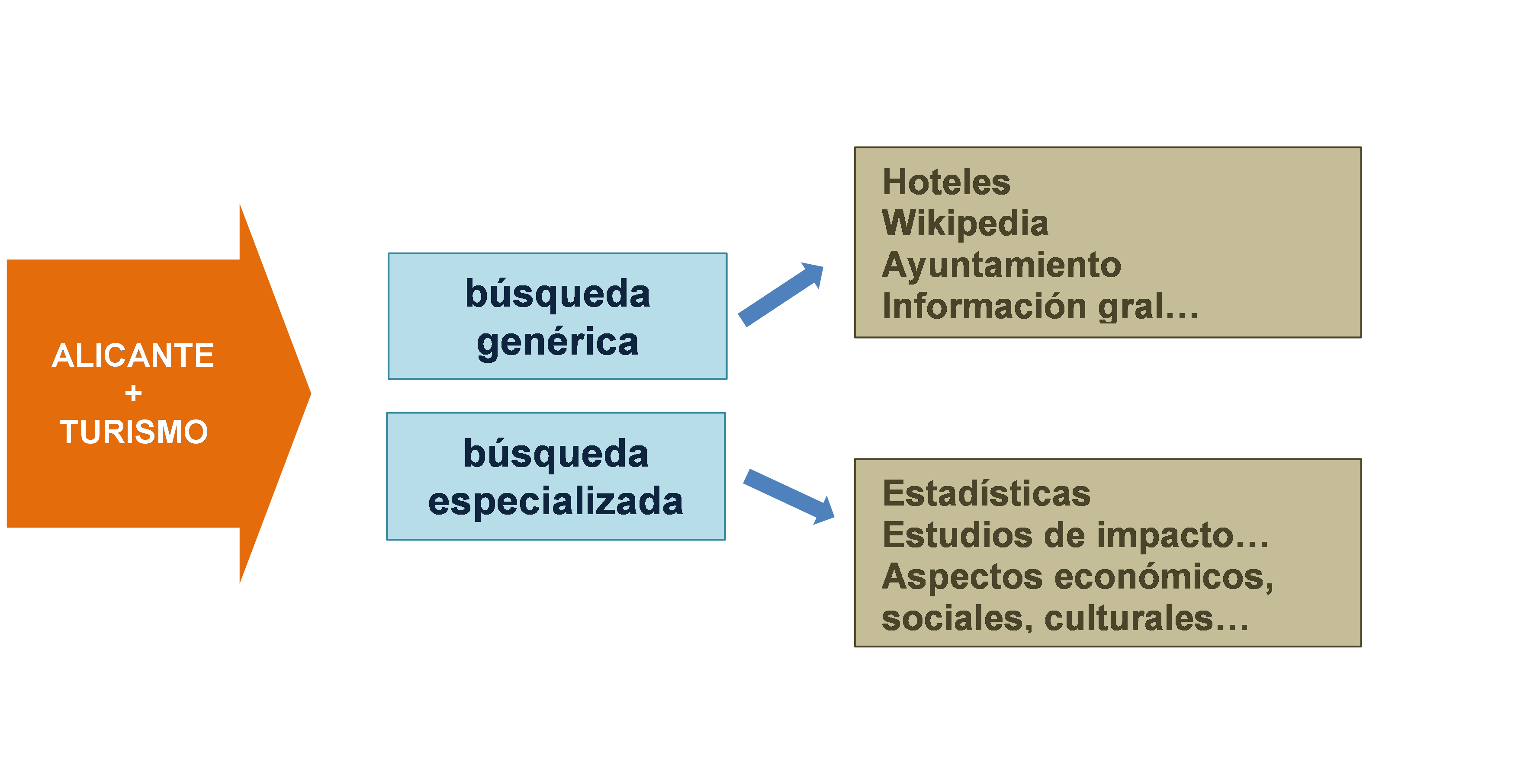 busqueda generica vs búsqueda especializada