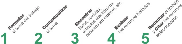 Cómo hacer un trabajo: paso a paso Imagen que describe los diferentes pasos a seguir a la hora de elaborar un trabajo académico